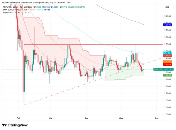 Прогноз цены XRP: Polymarket даёт коэффициент $1.50 всего 6% на этой неделе, поскольку супертренд меняется в медвежью сторону Прогноз цены XRP: Polymarket даёт коэффициент $1.50 всего 6% на этой неделе, поскольку супертренд меняется в медвежью сторону