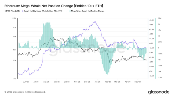 Ethereum опустился ниже $2 000: киты продают ETH, а розница продолжает покупать Ethereum опустился ниже $2 000: киты продают ETH, а розница продолжает покупать