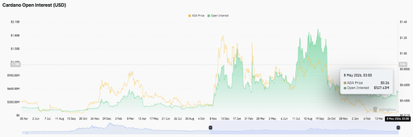 Прогноз цены Cardano: ADA Eyes прорываются, а быки защищают ключевую поддержку выше $0.262