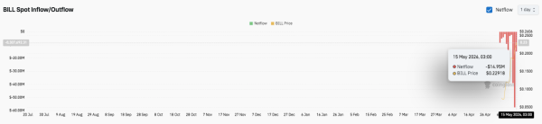 Прогноз цены на миллиарды сети: BILL взлетел на 186%, когда Bulls Eye прорвался выше $0.235
