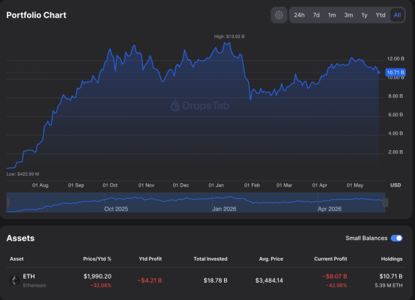 Ethereum опустился ниже $2 000: киты продают ETH, а розница продолжает покупать Ethereum опустился ниже $2 000: киты продают ETH, а розница продолжает покупать