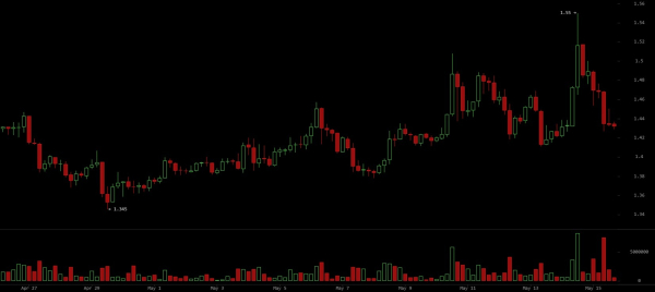 Активность в сети XRP резко возросла на фоне тестирования ценой отметки в 1,55 доллара, а количество крупных кошельков достигло рекордного уровня Активность в сети XRP резко возросла на фоне тестирования ценой отметки в 1,55 доллара, а количество крупных кошельков достигло рекордного уровня