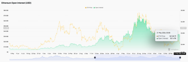Прогноз цены Ethereum: медведи ужесточают контроль на фоне прорыва рисков ETH ниже $2,120 Прогноз цены Ethereum: медведи ужесточают контроль на фоне прорыва рисков ETH ниже $2,120