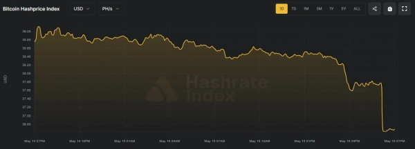 Сложность майнинга биткоина выросла на 3,12% Сложность майнинга биткоина выросла на 3,12%