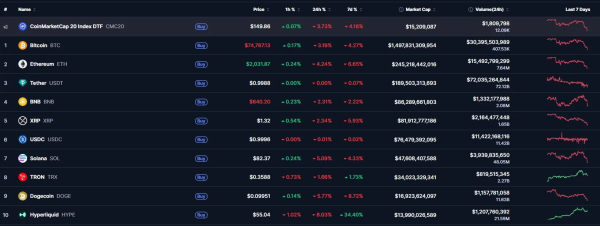 Биткоин рухнул ниже $75 000 Биткоин рухнул ниже $75 000