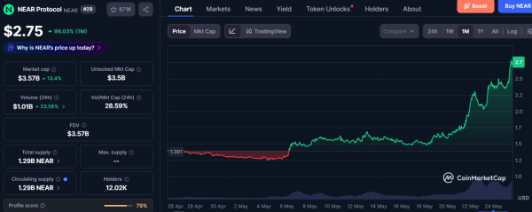 NEAR вырос на 75% вопреки падению рынка NEAR вырос на 75% вопреки падению рынка