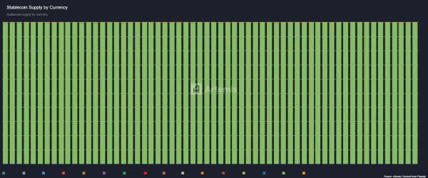 Недолларовые стейблкоины не могут занять и 0,5% рынка Недолларовые стейблкоины не могут занять и 0,5% рынка