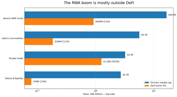 RWA-токены на $30 млрд почти не используются в DeFi RWA-токены на $30 млрд почти не используются в DeFi