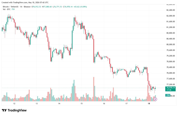Биткоин упал ниже $77 000