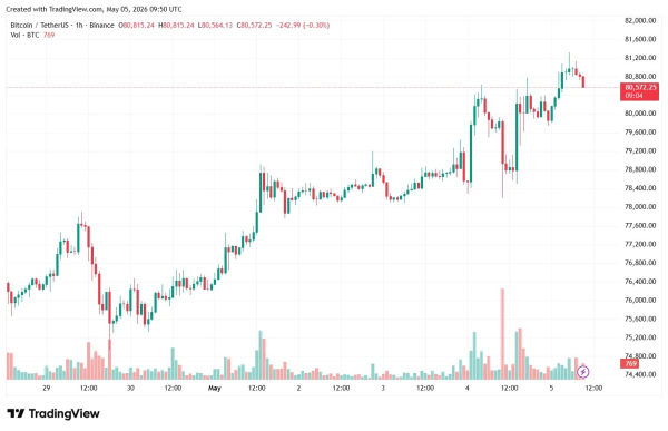 Цена биткоина протестировала отметку $81 000