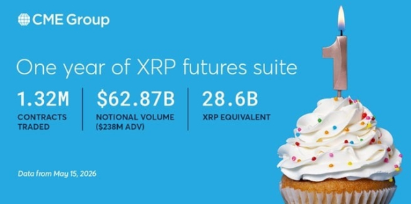 Объем фьючерсов на XRP на CME достиг 62,87 млрд долларов на фоне увеличения позиций институциональных инвесторов Объем фьючерсов на XRP на CME достиг 62,87 млрд долларов на фоне увеличения позиций институциональных инвесторов