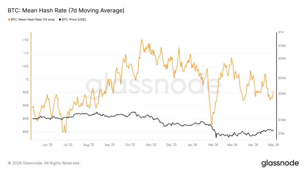 Сложность майнинга биткоина сократилась на 2,3%