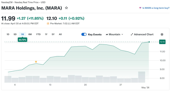 MARA потратит $1,5 млрд на трансформацию в энергокомпанию