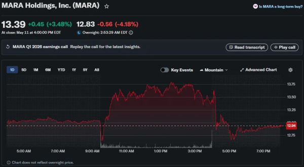 Квартальный убыток MARA составил $1,3 млрд