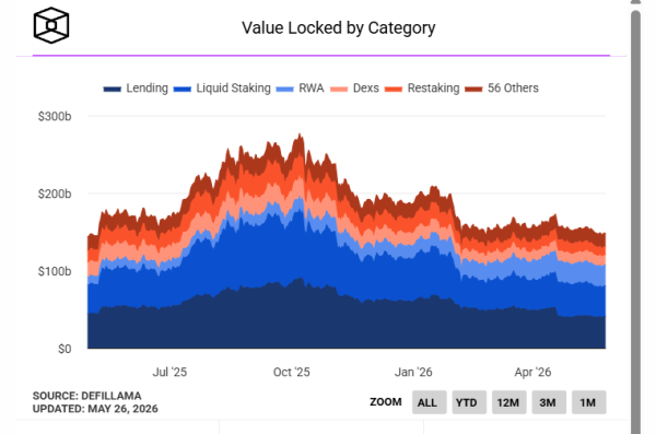 TVL DeFi сократилась на 14% после взлома KelpDAO из-за возросших рисков TVL DeFi сократилась на 14% после взлома KelpDAO из-за возросших рисков