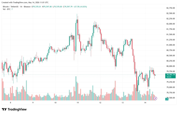 Биткоин провалил уровень $80 000 на фоне ускорения инфляции в США
