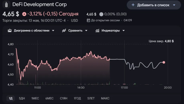 DFDV нарастила Solana-резервы до $325 млн DFDV нарастила Solana-резервы до $325 млн