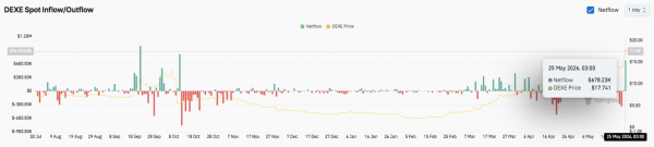 Прогноз цены на DeXe: DEXE подскакивает на 27% на фоне бычьего импульса к $20