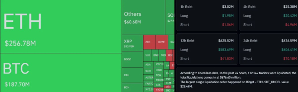 Биткоин упал ниже $77 000