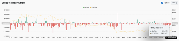 Прогноз цены на Ethereum: ETH испытывает сильное давление на продажи после эксплуатации Verus Bridge на $11,5 миллиона Прогноз цены на Ethereum: ETH испытывает сильное давление на продажи после эксплуатации Verus Bridge на $11,5 миллиона