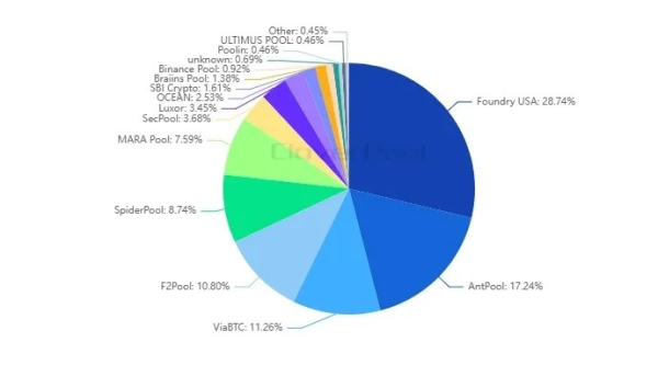 Сложность майнинга биткоина выросла на 3,12% Сложность майнинга биткоина выросла на 3,12%