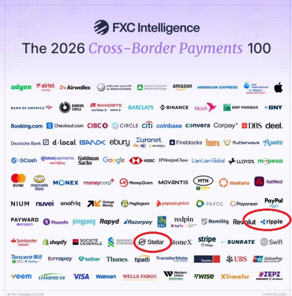 Ripple и Stellar вошли в список 100 крупнейших компаний мира в сфере трансграничных платежей Ripple и Stellar вошли в список 100 крупнейших компаний мира в сфере трансграничных платежей