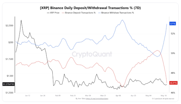 Отток XRP с криптобиржи Binance за неделю вырос до 53% Отток XRP с криптобиржи Binance за неделю вырос до 53%