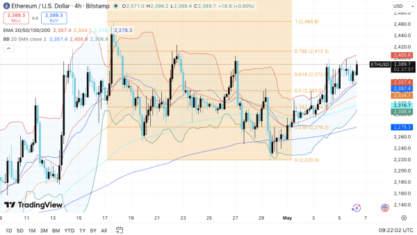 Прогноз цены на Ethereum: ETH достигнет зоны принятия решений на фоне прорыва $2,460