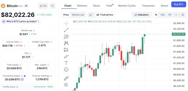 Позитивные события в отношении иранско-американской войны: Биткоин (BTC) достиг отметки в 82 000 долларов!