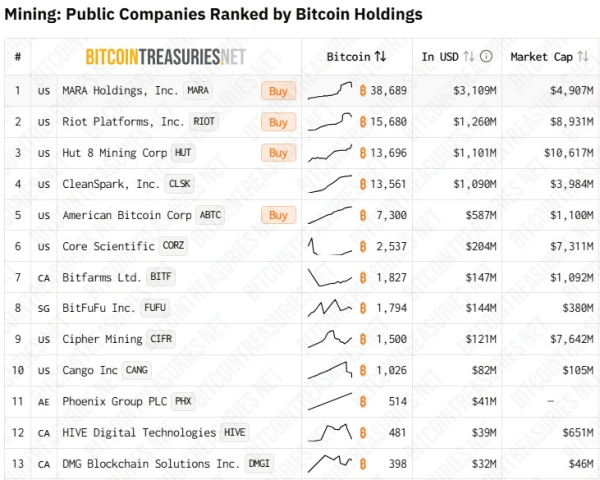 Майнеры биткоина всё чаще переходят на ИИ-бизнес вместо добычи BTC