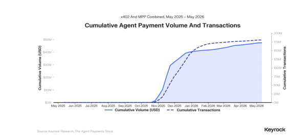 Отчет Keyrock: 76 % транзакций, обработанных ИИ-агентами, не достигают установленного Visa минимального уровня комиссии в 0,30 доллара Отчет Keyrock: 76 % транзакций, обработанных ИИ-агентами, не достигают установленного Visa минимального уровня комиссии в 0,30 доллара