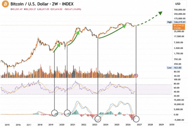 Биткоин подошел к ключевому сопротивлению в районе $85 000