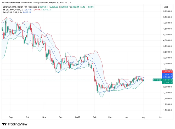 Прогноз цены Ethereum: ловушка умных денег на ежемесячном графике, поскольку фонд продаёт ещё 10 000 ETH