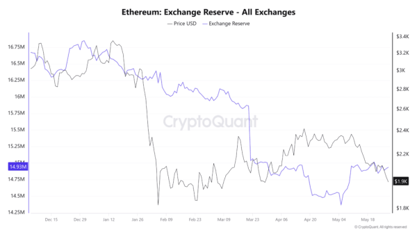 Перестановки в EF, новый вектор развития и распродажи китов: что происходит с Ethereum? Перестановки в EF, новый вектор развития и распродажи китов: что происходит с Ethereum?