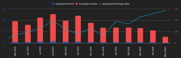 Hyperliquid Policy Center: ончейн-перпы обеспечивают прозрачность и эффективность