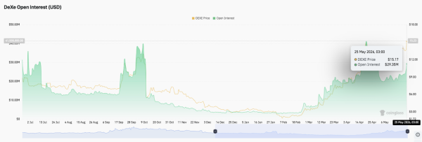 Прогноз цены на DeXe: DEXE подскакивает на 27% на фоне бычьего импульса к $20
