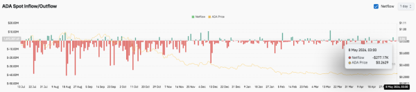 Прогноз цены Cardano: ADA Eyes прорываются, а быки защищают ключевую поддержку выше $0.262