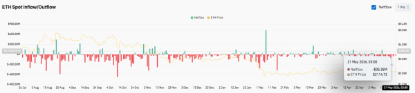 Прогноз цены Ethereum: медведи ужесточают контроль на фоне прорыва рисков ETH ниже $2,120 Прогноз цены Ethereum: медведи ужесточают контроль на фоне прорыва рисков ETH ниже $2,120