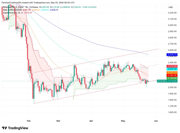 Прогноз цены Ethereum: Основатели без банков продали свой ETH — вот что показывает график дальше Прогноз цены Ethereum: Основатели без банков продали свой ETH — вот что показывает график дальше