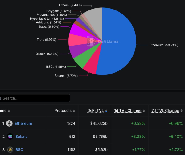 Ethereum потерял 10% сегмента DeFi под давлением конкурентов