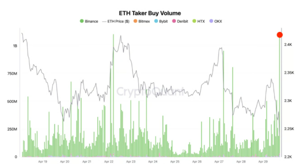 Причины, по которым Ethereum может вырасти до $3,000 в мае