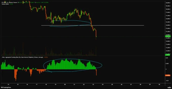 Биткоин рухнул ниже $75 000 Биткоин рухнул ниже $75 000