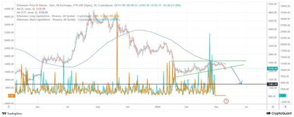 Ethereum не смог восстановиться после ликвидаций: в CryptoQuant заявили о риске падения до $1350 Ethereum не смог восстановиться после ликвидаций: в CryptoQuant заявили о риске падения до $1350