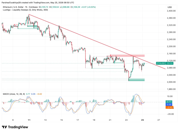 Прогноз цены Ethereum: Основатели без банков продали свой ETH — вот что показывает график дальше Прогноз цены Ethereum: Основатели без банков продали свой ETH — вот что показывает график дальше
