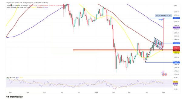 Причины, по которым Ethereum может вырасти до $3,000 в мае