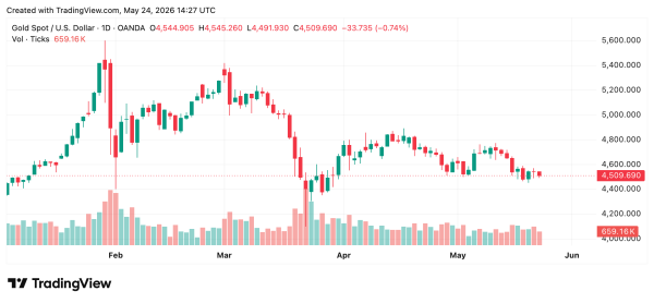 Золото подешевело на 0,7% на фоне того, что индекс доллара США (DXY) удерживается вблизи отметки 99,32, а доходность 10-летних облигаций приближается к 4,6%